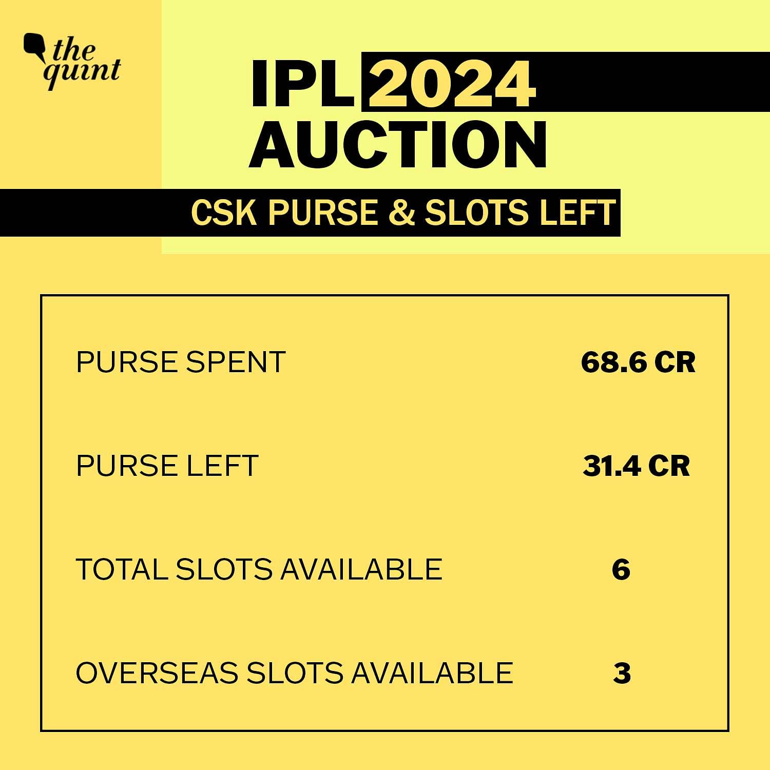 IPL Auction 2024: What Should Chennai Super Kings Do? – Strategy, Targets,  Purse & Slots Left